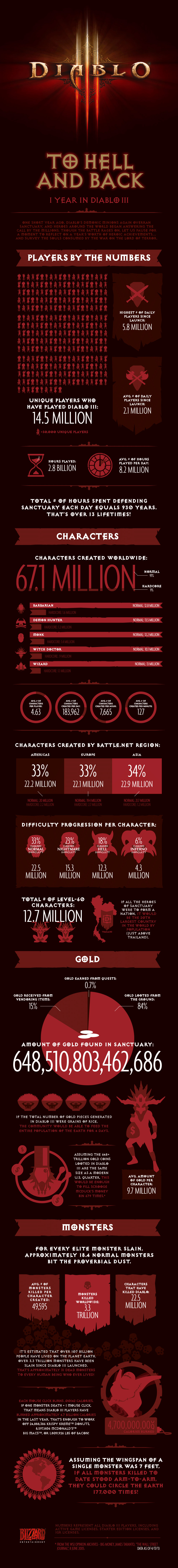 Diablo III’s One-Year Anniversary Infographic.